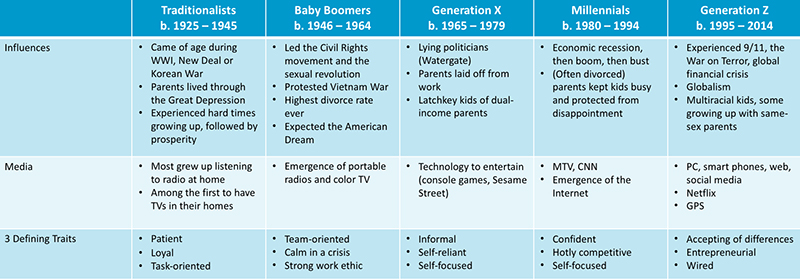 Generational Differences In The Workplace Chart